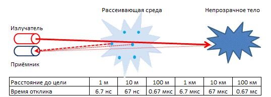 Принцип работы лазерного дальномера