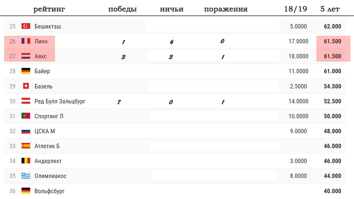 Рейтинг клубов + таблица коэффициентов УЕФА. Кто выбыл? Кто лучший? ТОП 20.  | Алекс Спортивный * Футбол | Дзен