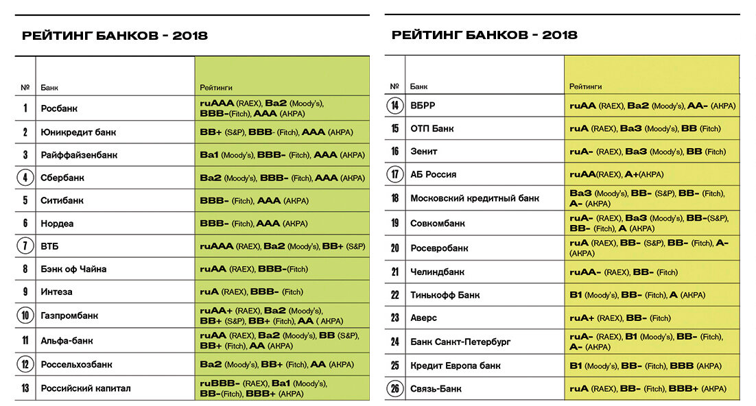 Рейтинг от Форбс по надежности банков за 2018 год.  