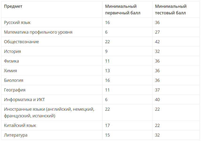 Проходной балл по истории в вуз. Минимальный проходной балл. Минимальный проходной балл для поступления в вуз. Проходной балл ЕГЭ. Минимальный проходной балл ЕГЭ.