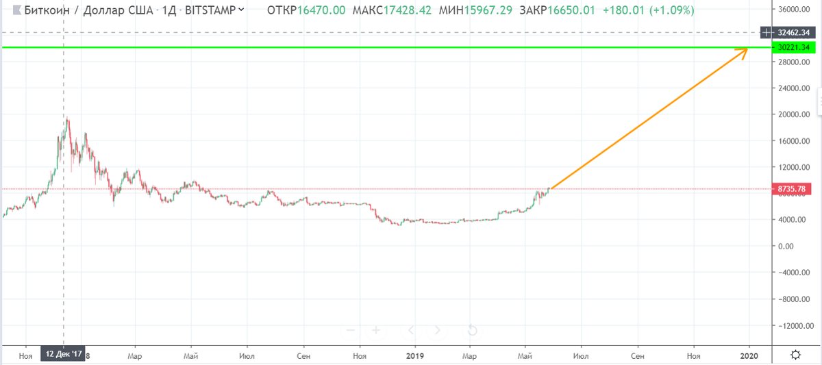 Предполагаемый рост bitcoin, по мнению Джихана Чу. Данные Tradingview.