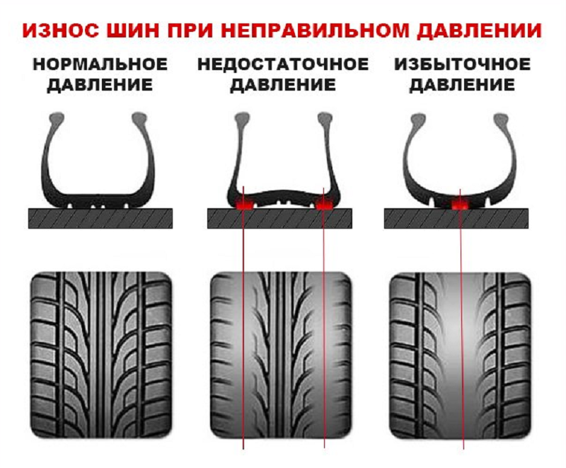 Почему изнашивается резина