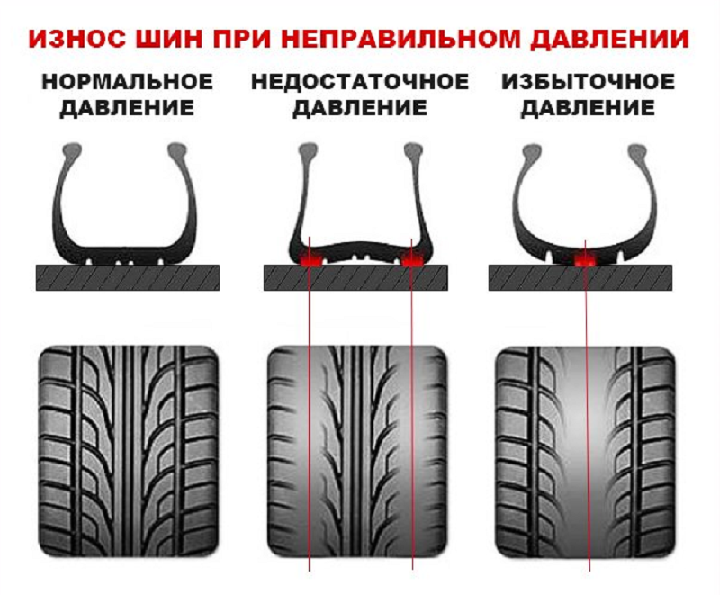 Общие признаки шин. Износ шин в зависимости от давления. Износ протектора шин. Правильный износ резины. Шина изношена.