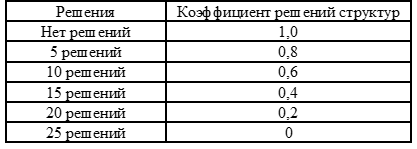 Примечание. При расчётах используется интерполяция и экстраполяция значений.