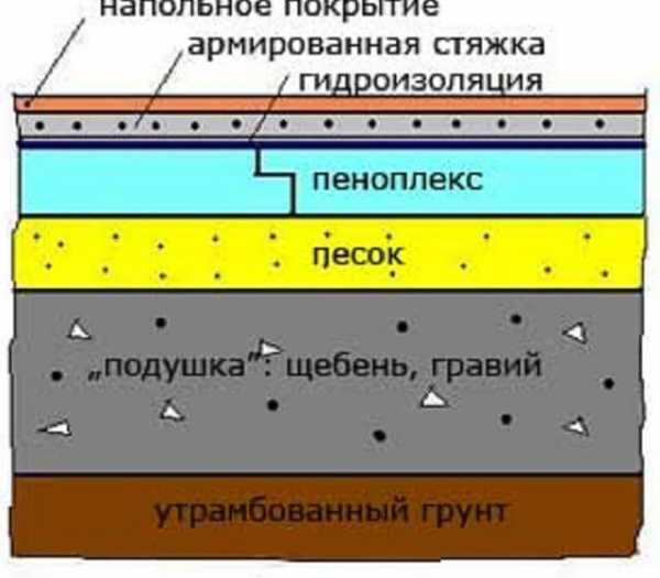 Утепление пола пенопластом — устройство стяжки