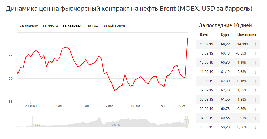100 млн баррелей нефти. саудовская аравия сейчас. снижение мировых цен на нефть. саудиты снижают цену на нефть. опек график добычи нефти.