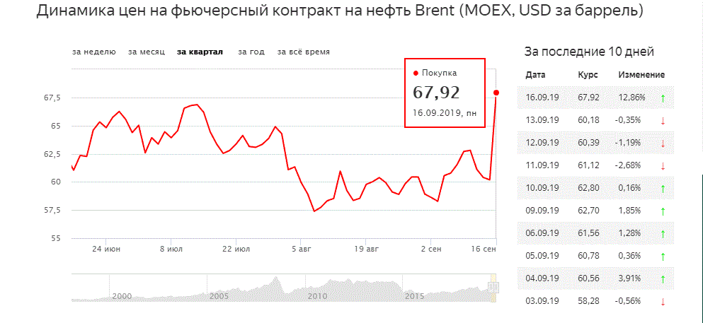 цена на нефть