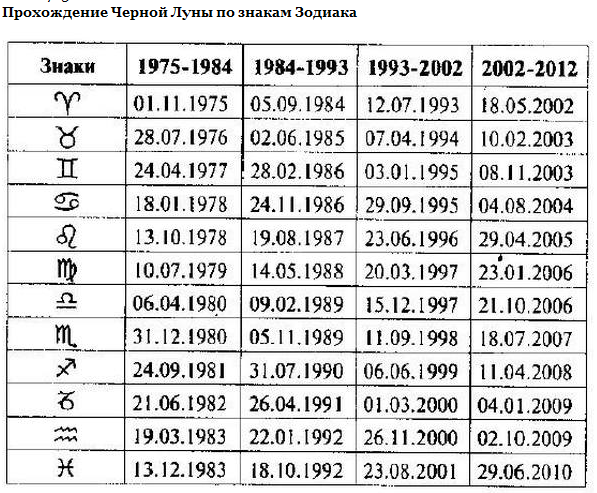 Луна в знаках 1988. Лилит по годам таблица. Лунный знак зодиака таблица. Лунный знак зодиака по дате. Лунный знак зодиака по дате рождения таблица.