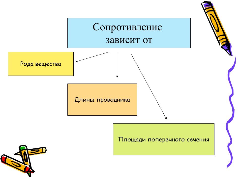 Электрическое сопротивление зависит от. Зависимость сопротивления от рода вещества. Род вещества это. Сопротивление вещества зависит от. Зависимость сопротивления проводника от площади поперечного сечения