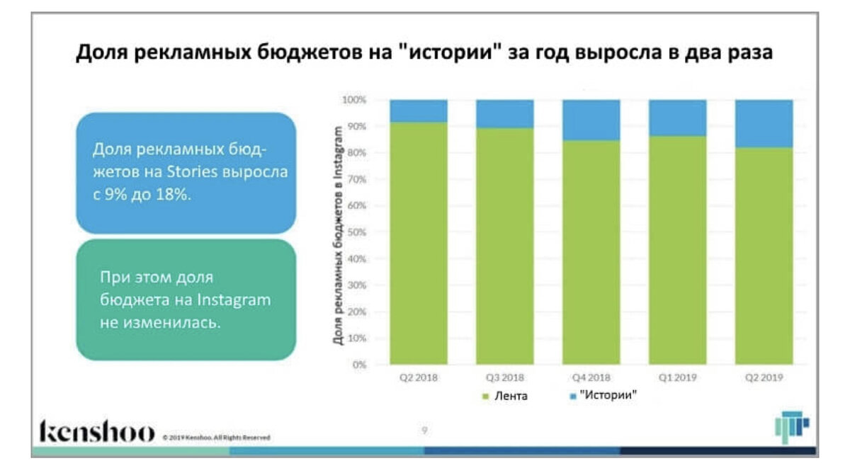 Доля рекламных бюджетов на «Истории» Инстаграм