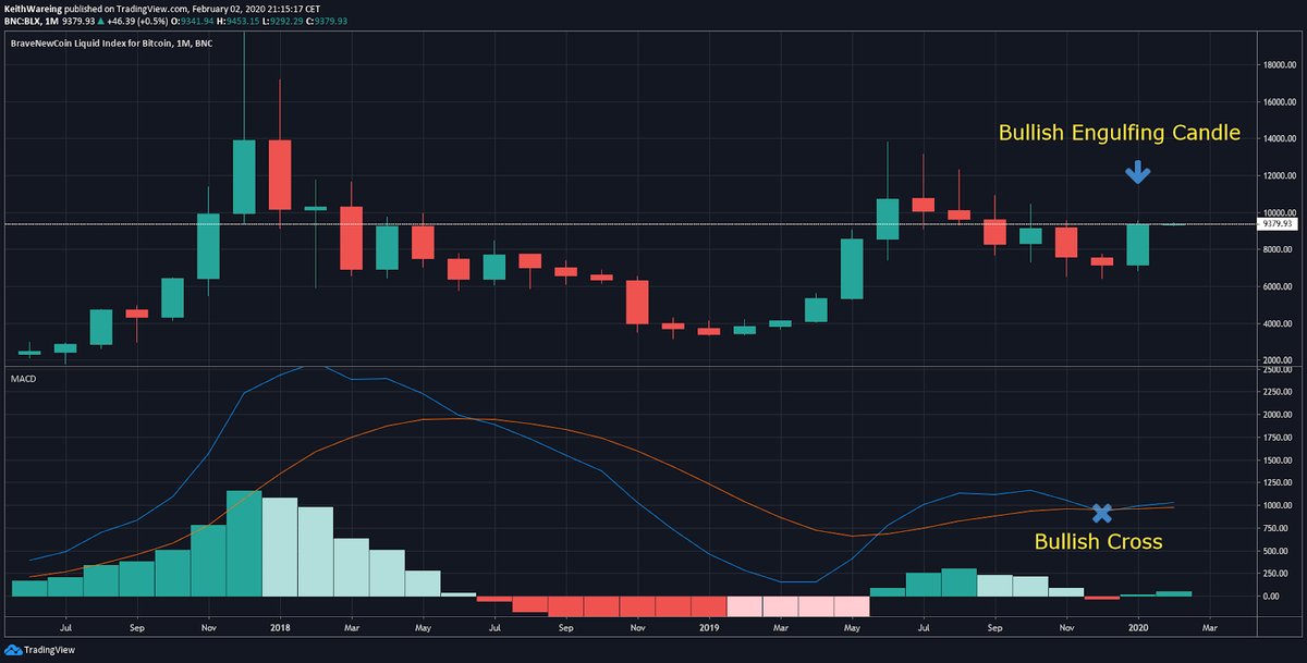 BTC/USD, 1-месячный таймфрейм. Источник: TradingView
