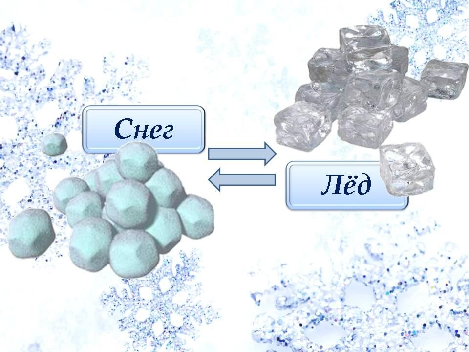 Чем отличается лед. Схема образования льда. Свойства снега. Свойства снега для дошкольников. Свойства льда схема.