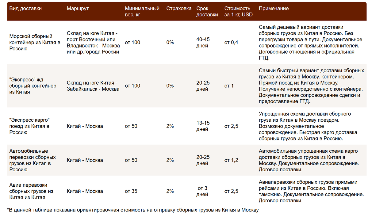 Ориентировочная стоимость на отправку сборных грузов из Китая в Москву