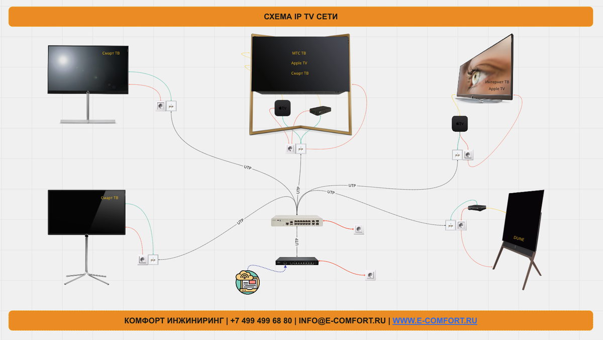 Современное Smart IP телевидение. Схема сети. | Умный дом | Дзен