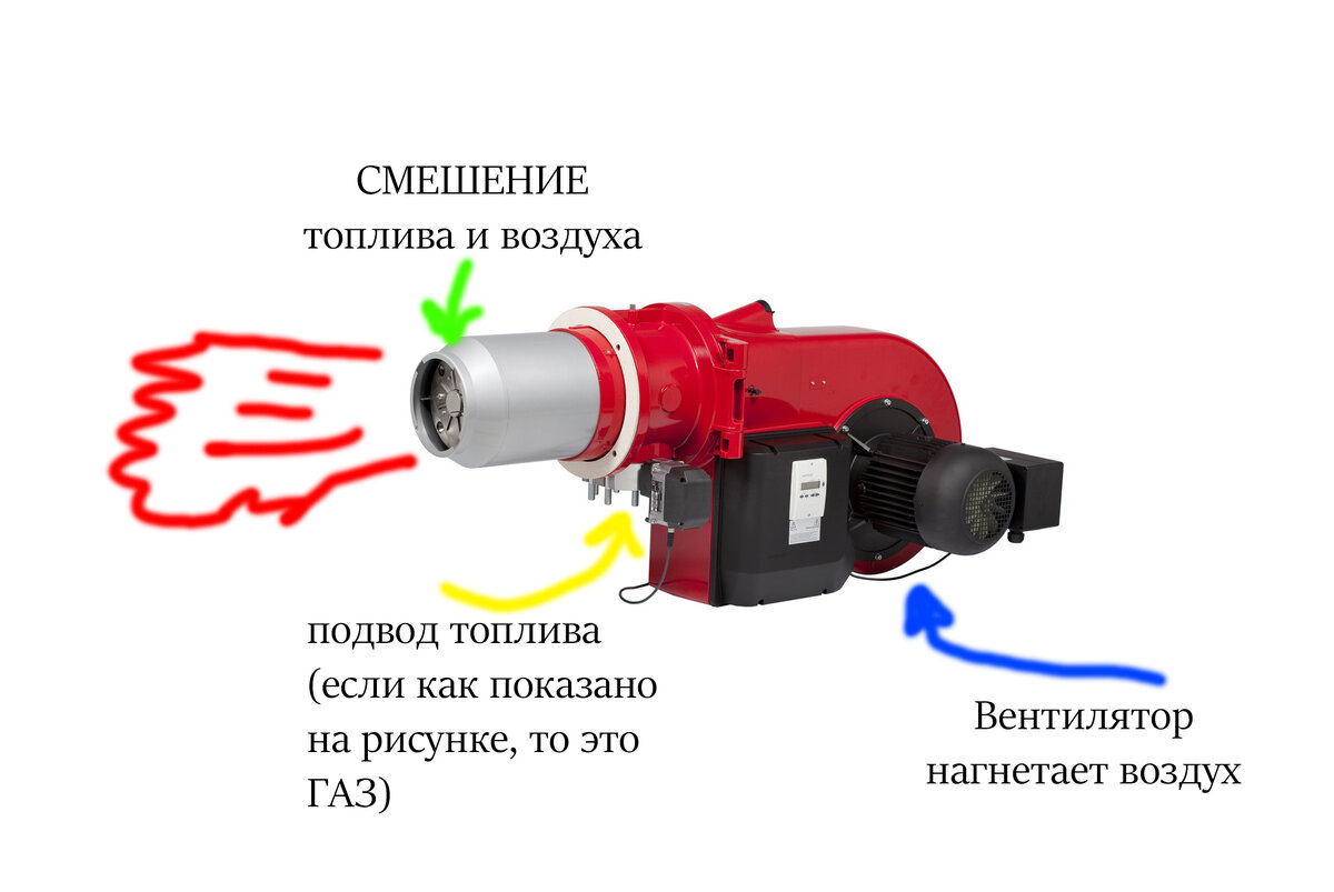Моноблочная компоновка горелки, где вентиляторная станция установлена на самом корпусе горелки. Так же все остальные датчики установлены на одном корпусе.
