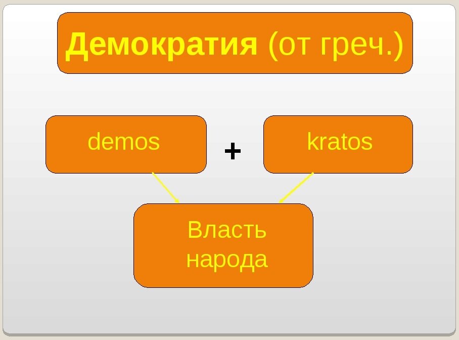 Греческое слово власть народа. Демократия Демос и Кратос. Демократия народ власть схема. Демократия перевод с греч. На русс.. Объединение ограничений LTCVJC.