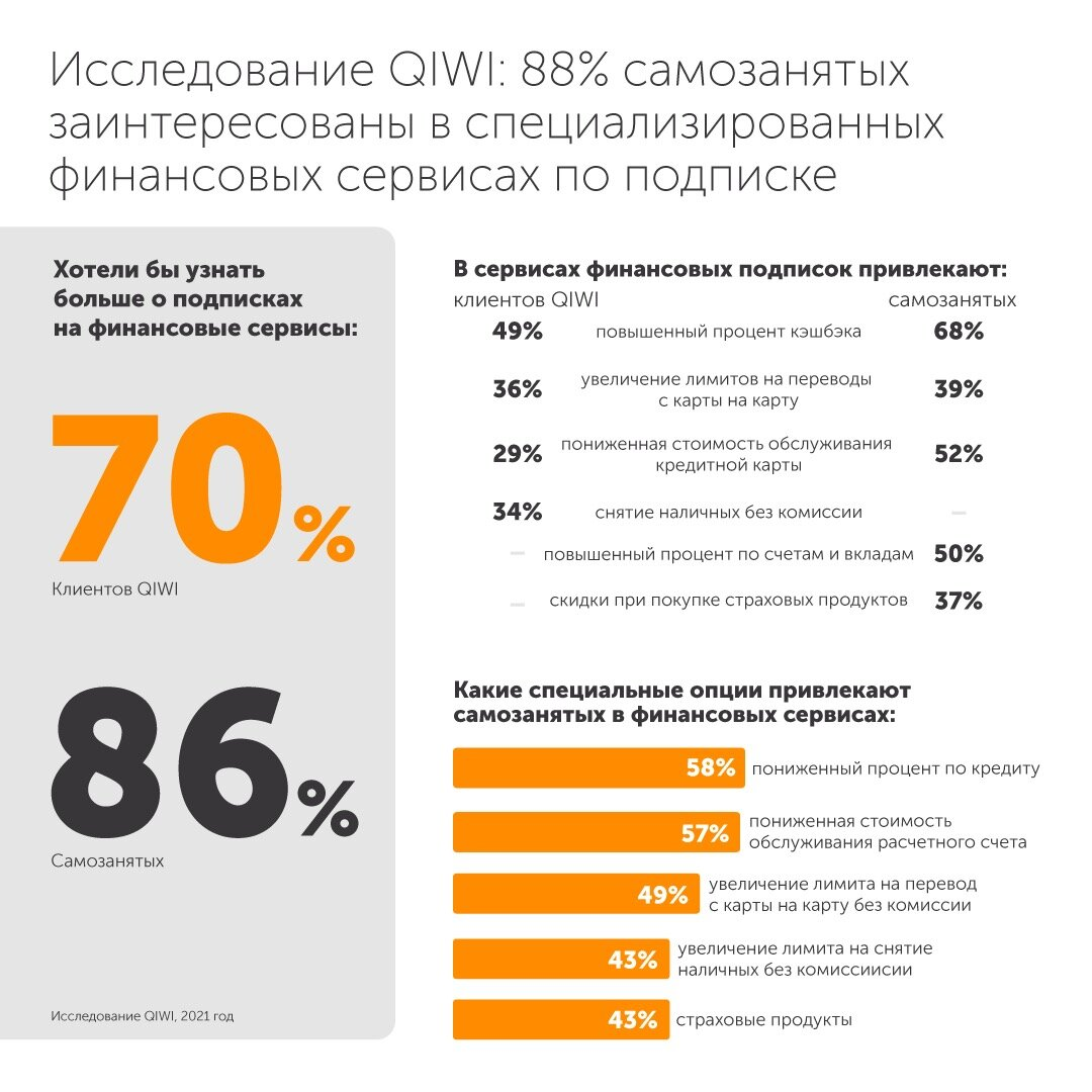Инфографика исследования QIWI