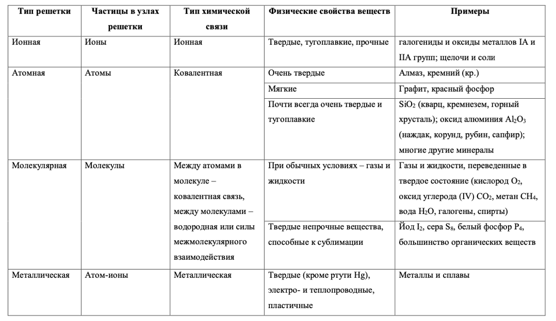ВОПРОС 4. ТИПЫ ХИМИЧЕСКИХ СВЯЗЕЙ И КРИСТАЛЛИЧЕСКИХ РЕШЕТОК. ХИМИЯ ЕГЭ 2022 ЕЛЕНА