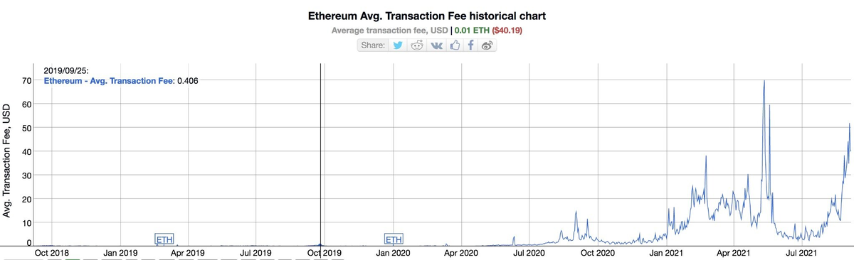 На момент написания новости комиссия в сети Ethereum составляла $40,19. Источник:  Bitinfocharts.