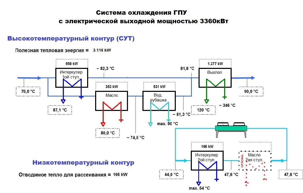 Охлаждение газопоршневой установки (ГПУ) | Век высоких технологий | Дзен