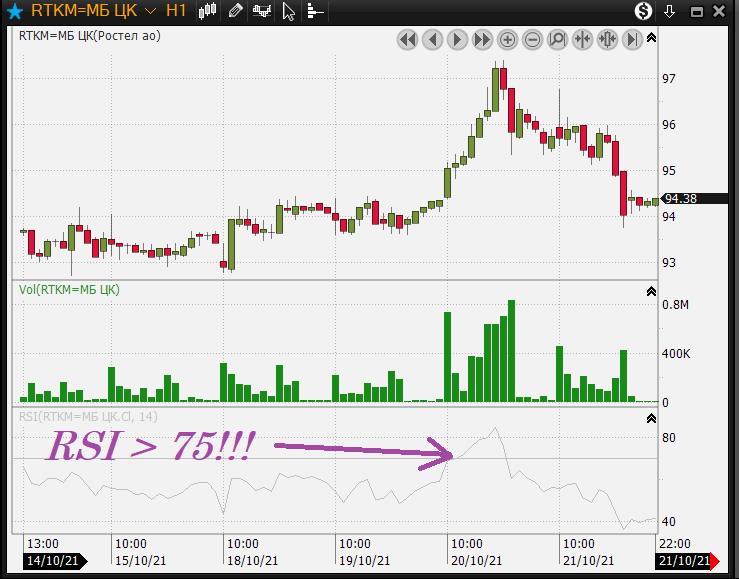 Пример "перекуплености" актива