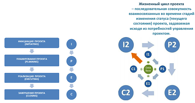 Рис. 3. Классический ЖЦП                        Рис. 4. Сбор и анализ данных для нового проекта