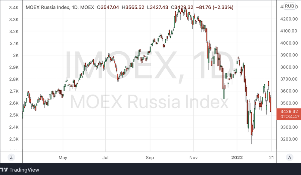 Историческая динамика индекса МосБиржи