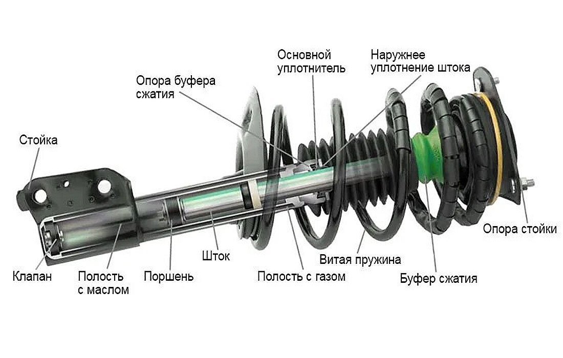 Стойка конструкция. Амортизационная стойка типа Макферсон. Из чего состоит амортизатор автомобиля передний. Устройство опоры стойки Макферсон. Стойка с амортизатором Макферсон.