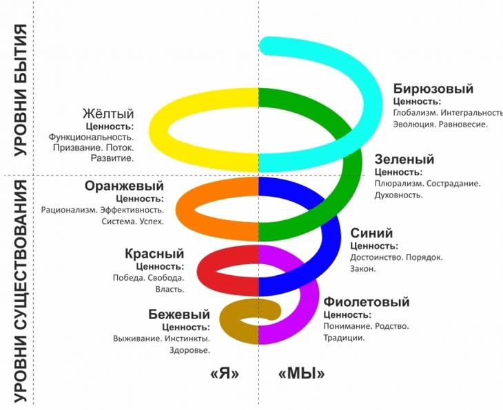 Источник: https://vseonauke.com/1679560762883836579/o-teorii-spiralnoj-dinamiki-postroennoj-na-issledovaniyah-amerikanskogo-psihologa-klera-grejvza/