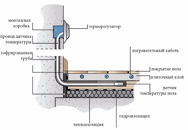 Монтаж греющего кабеля