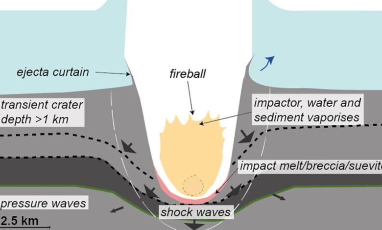    Модель, показывающая, что могла произойти, когда небесное тело на скорости 20 километров в секунду упало бы в воду / © Science Advances
