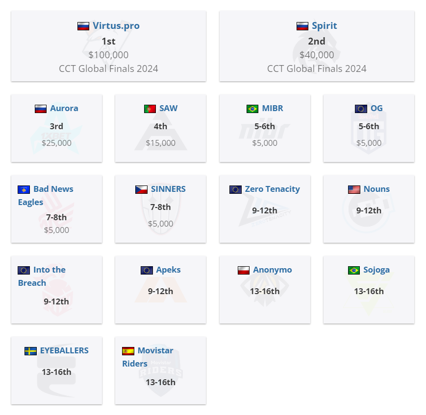     Распределение призовых на CCT 2023 Online Finals 2