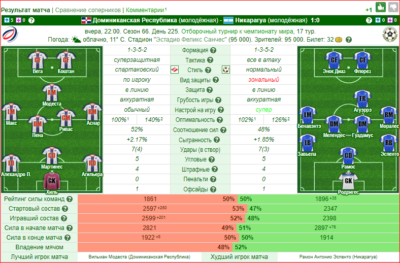 Итог матча с Никарагуа.