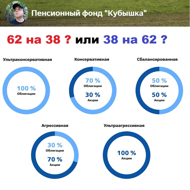 ПФ Кубышка, какой процент в портфеле должен быть, акции и облигации, вот в чем вопрос