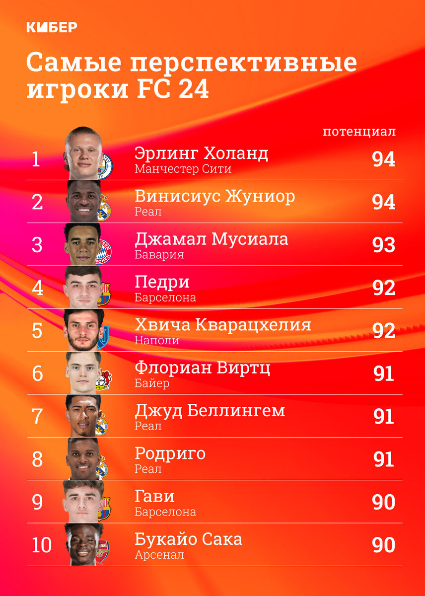 Самые перспективные игроки FC 24. Холанд и Винисиус на вершине | Кибер на  Спортсе | Дзен