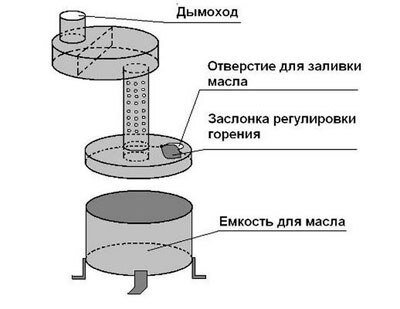 Самая эффективная буржуйка своими руками: чертежи и фото