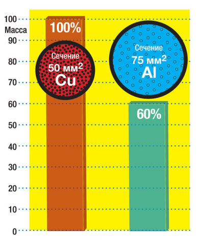  Сравнение медного и алюминиевого провода