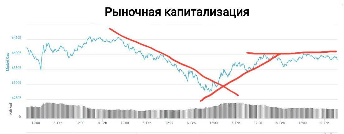 5 февраля крипторынок вновь перешел к паническим распродажам и даже пробил вниз значимый уровееь поддержки $300 млрд. Однако затем, после мощного падения был такой же мощный рывок вверх. В то время, когда другие ждут, мы можем зарабатывать именно на таких моментах. Сейчас рынок вплотную приблизился к сопротивлению $400 млрд.