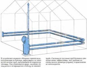 Отопление теплицы своими руками