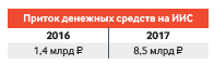 Национальная ассоциация участников фондового рынка (НАУФОР) подвела итоги стартовавшей в 2015 году программы привлечения розничных инвесторов на фондовый рынок через индивидуальные инвестиционные счета (ИИС).
По оценкам НАУФОР, четыре опрошенных УК открыли за год 6,2 тыс. счетов и привлекли в них 1 млрд руб., при этом средний размер доверительного счета к концу года составил 160 тыс. руб. http://www.naufor.ru/tree.asp?n=12264

А теперь данные НАУФОР и Московской Биржи за 2017 год:
https://fs.moex.com/f/9254/iis-2015-2017.pdf
