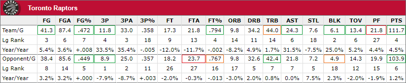 Зеленым выделены хорошие показатели; Оранжевым - средние; Красным -плохие.