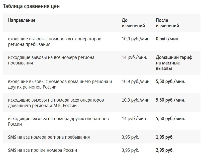 Карта роуминг мтс