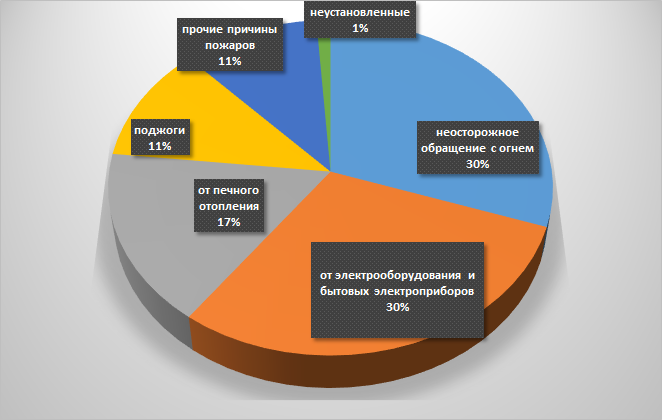 Официальная общероссийская статистика причин пожаров за прошедший год