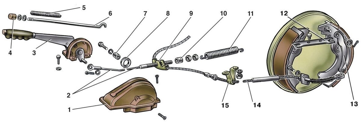 Схема стояночного тормоза заднеприводных ВАЗ. 1 — чехол; 2 — передний трос; 3 — рычаг; 4 — кнопка; 5 — пружина тяги; 6 — тяга защелки; 7 — втулка; 8 — ролик; 9 — направляющая заднего троса; 10 — распорная втулка; 11 — оттяжная пружина; 12 — распорная планка; 13 — рычаг ручного привода колодок; 14 — задний трос; 15 — кронштейн крепления заднего троса
