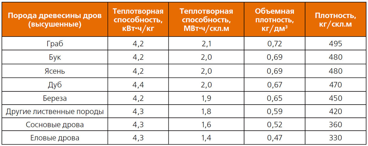 Плотность дров. Плотность дров