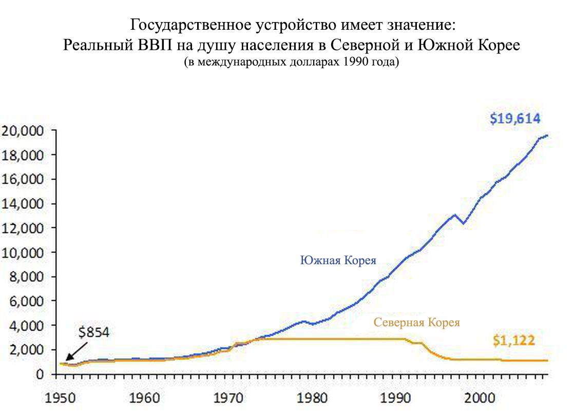 Ввп южной кореи. ВВП Северной и Южной Кореи сравнение. ВВП на душу населения Северной и Южной Кореи. ВВП Южной и Северной Кореи график. ВВП на душу населения Южная Корея.