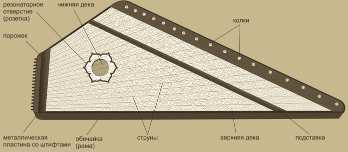 Гусли Над проектом Работали: Софья Королёва, Шатрова Лиза 5 "А" класс - скачать 