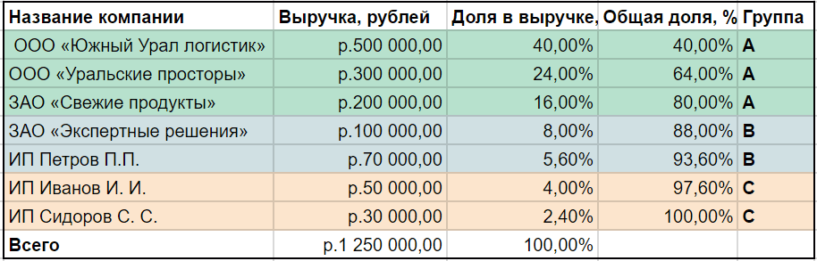 Выручка на рубль заработной платы