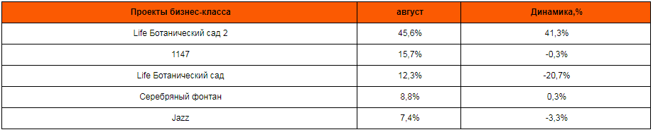 Данные агентства недвижимости «Бон Тон»