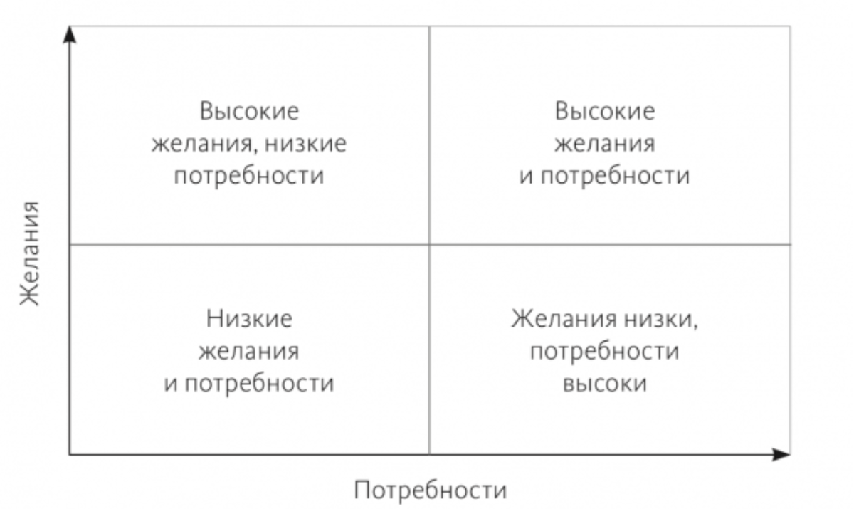 Желание потребность покупателя. Потребности и желания. Желания и потребности примеры. Потребности или желания. Потребности и желания человека примеры.